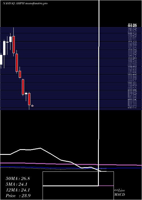 monthly chart AmphastarPharmaceuticals