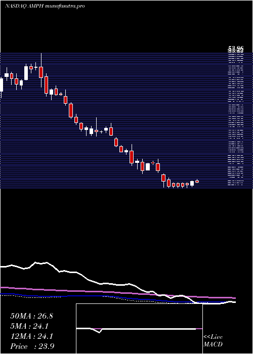 weekly chart AmphastarPharmaceuticals