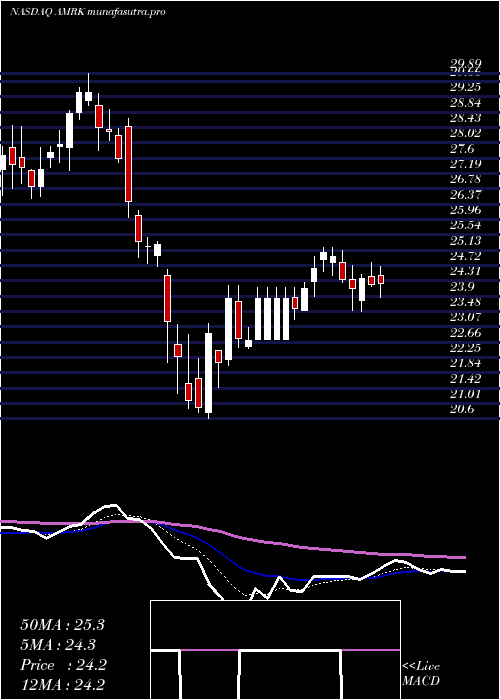 Daily chart AMark