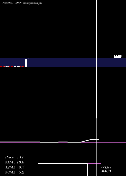 monthly chart AmarinCorporation