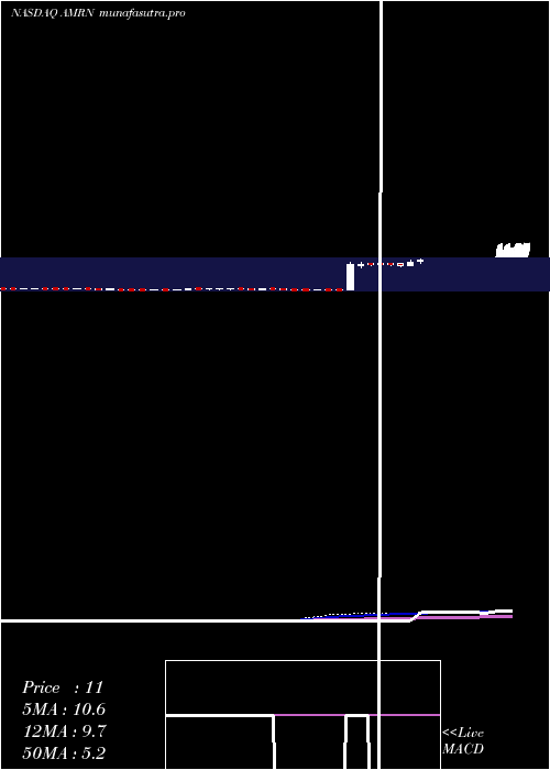 weekly chart AmarinCorporation