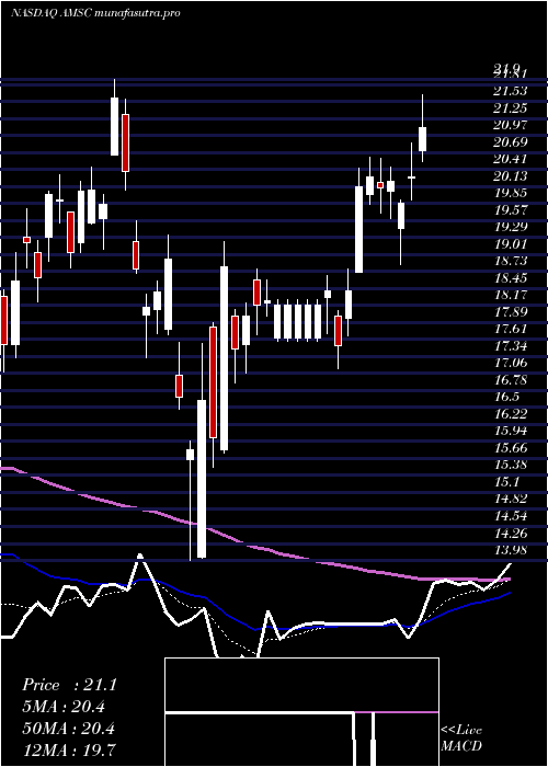 Daily chart AmericanSuperconductor