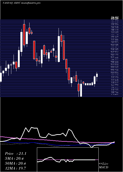 weekly chart AmericanSuperconductor