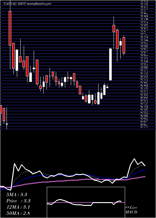 Daily chart AmesiteInc