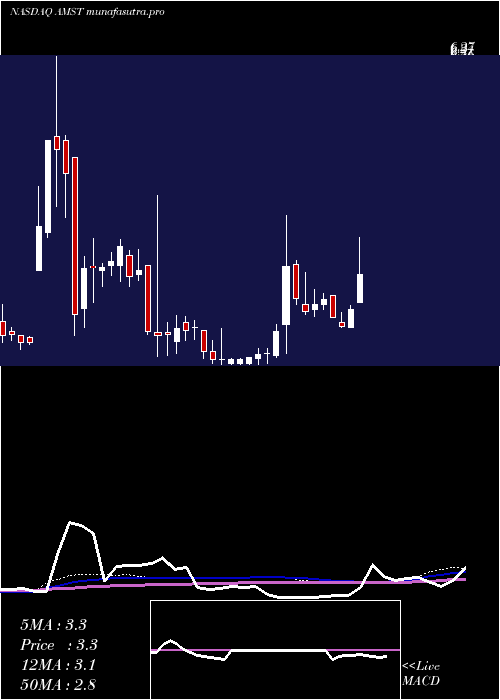 weekly chart AmesiteInc