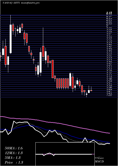Daily chart AemetisInc