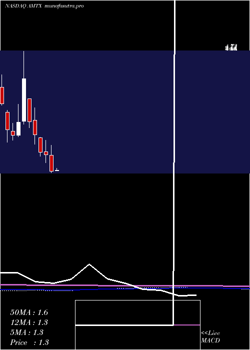 monthly chart AemetisInc