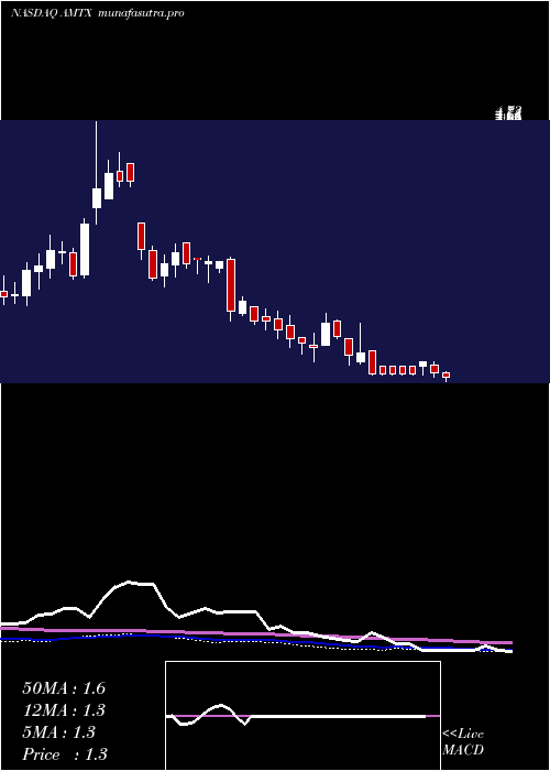 weekly chart AemetisInc