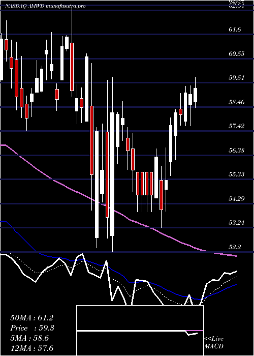 Daily chart AmericanWoodmark
