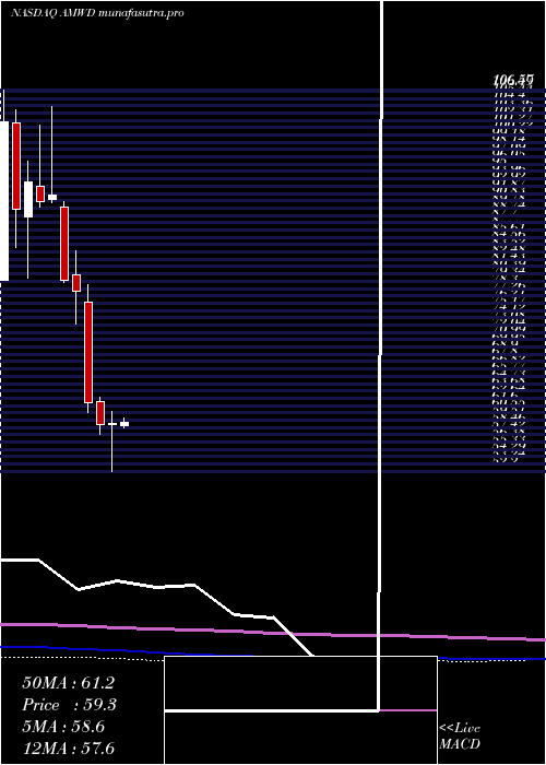 monthly chart AmericanWoodmark