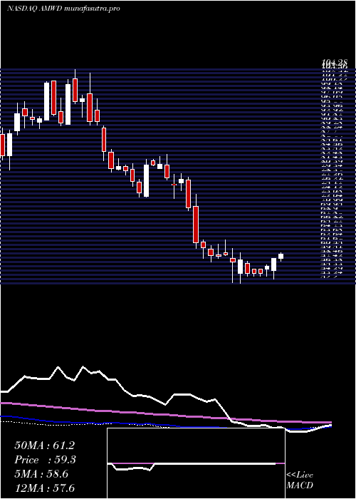 weekly chart AmericanWoodmark