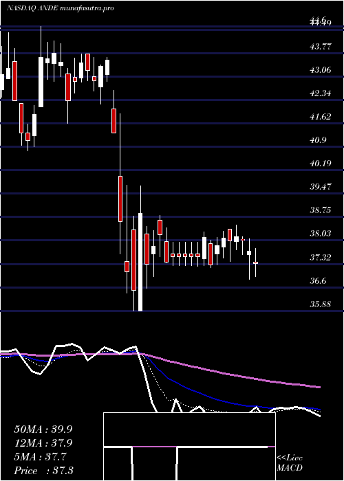  Daily chart AndersonsInc