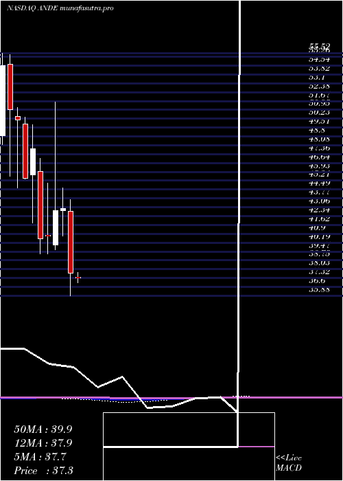  monthly chart AndersonsInc
