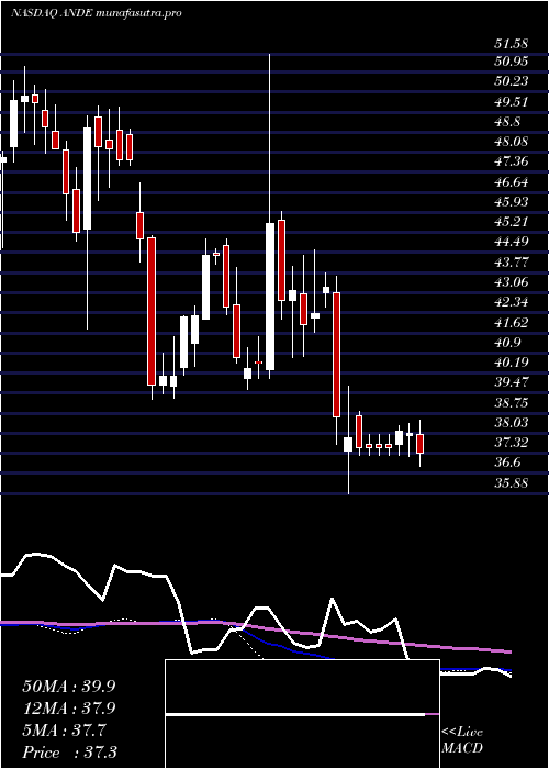  weekly chart AndersonsInc