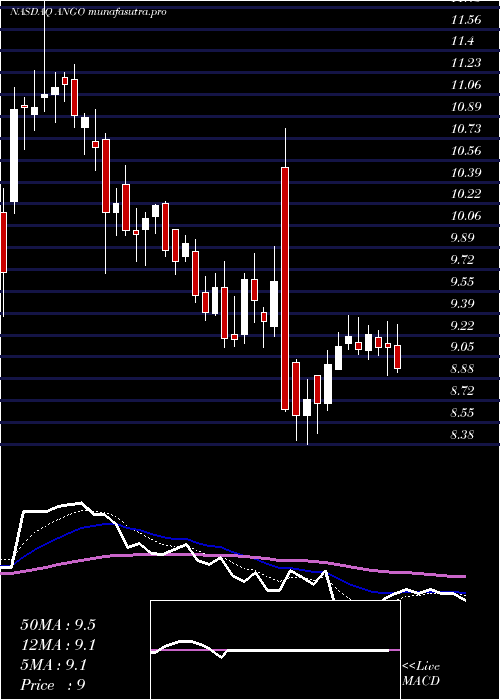 Daily chart AngiodynamicsInc