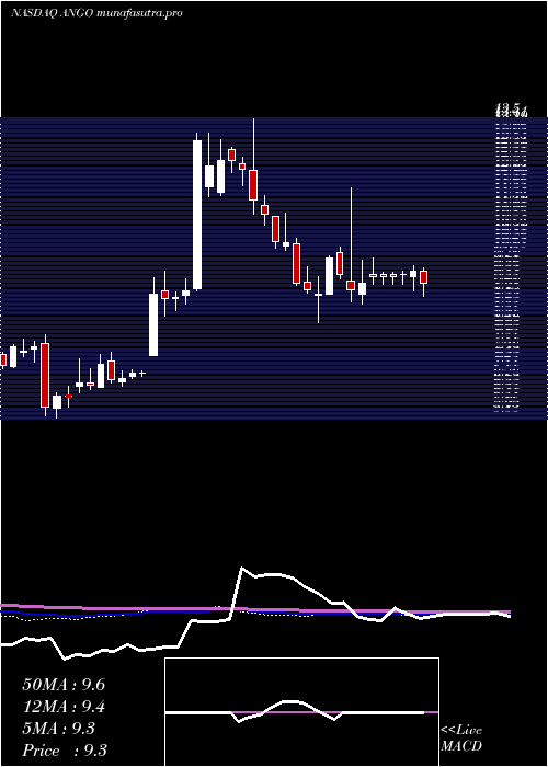 weekly chart AngiodynamicsInc
