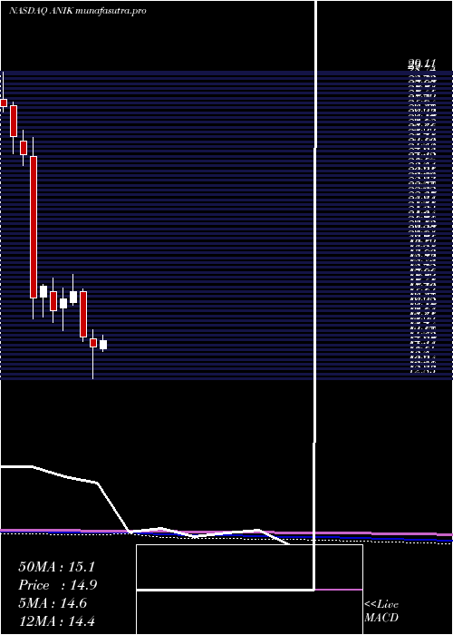 monthly chart AnikaTherapeutics
