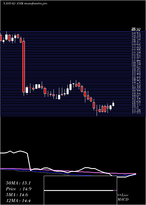 weekly chart AnikaTherapeutics