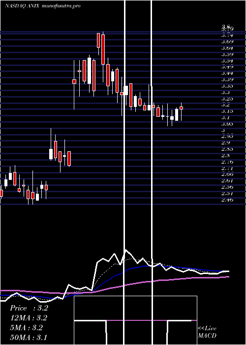Daily chart AnixaBiosciences