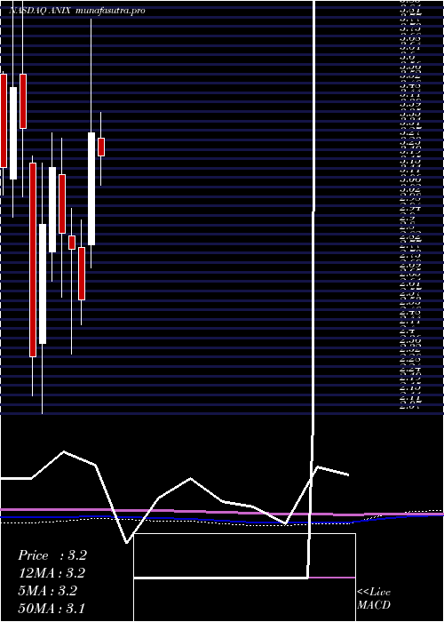 monthly chart AnixaBiosciences