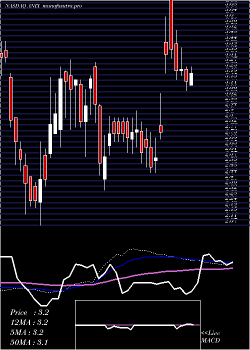 weekly chart AnixaBiosciences
