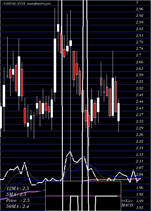  Daily chart AnnexonInc