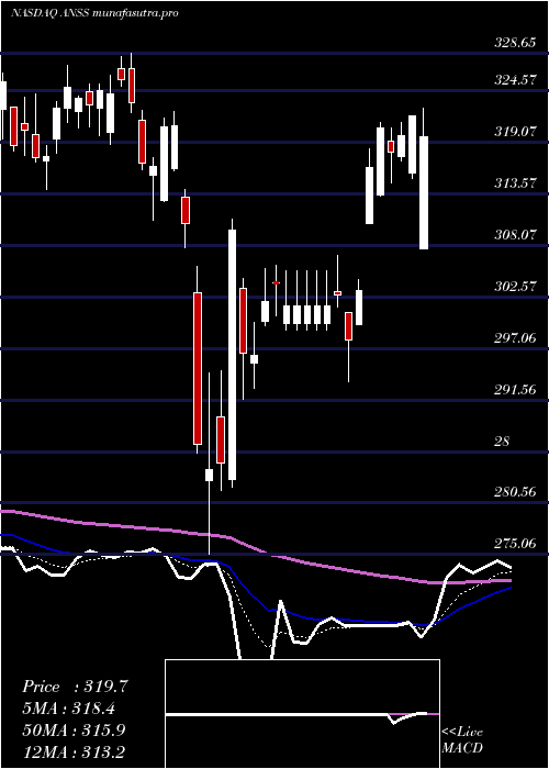 Daily chart AnsysInc