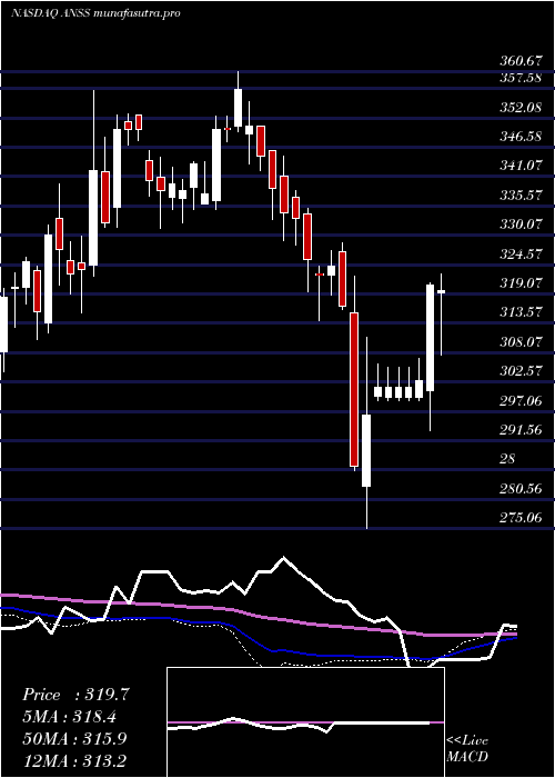 weekly chart AnsysInc