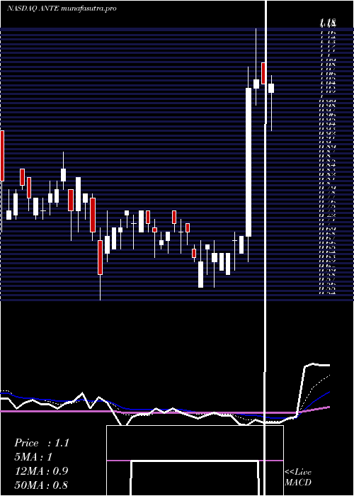 Daily chart AnteriosInc