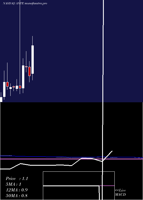 monthly chart AnteriosInc