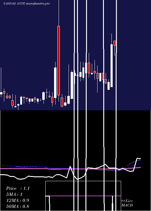 weekly chart AnteriosInc
