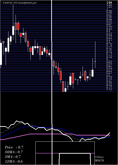 Daily chart Sphere3d
