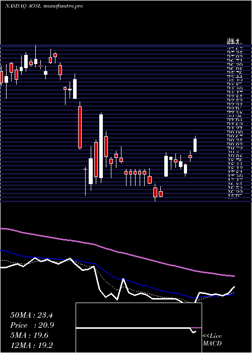 Daily chart AlphaAnd