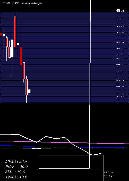 monthly chart AlphaAnd