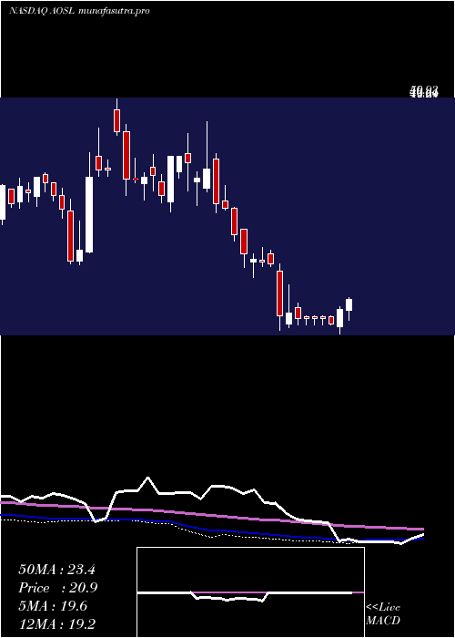 weekly chart AlphaAnd