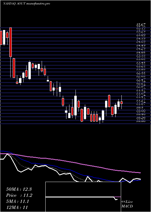  Daily chart AmericanOutdoor