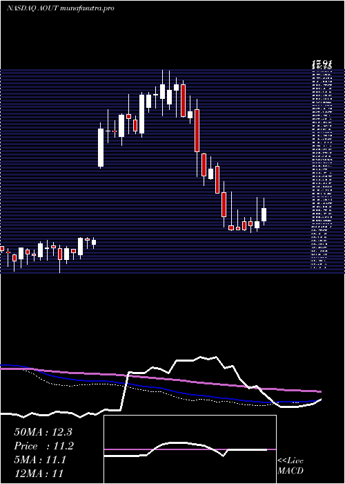  weekly chart AmericanOutdoor