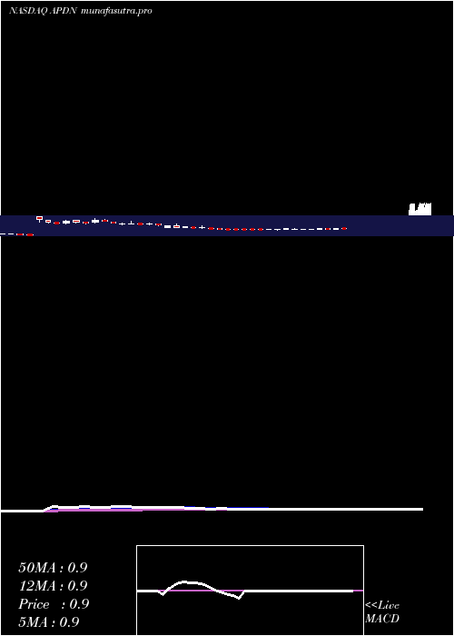 Daily chart AppliedDna