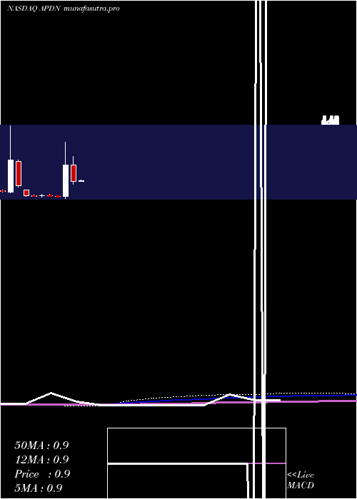 monthly chart AppliedDna