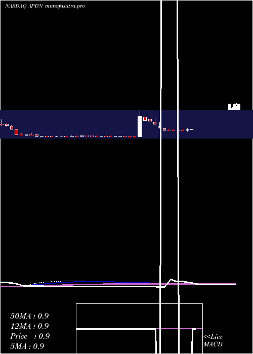 weekly chart AppliedDna