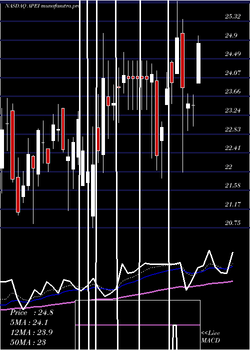 Daily chart AmericanPublic