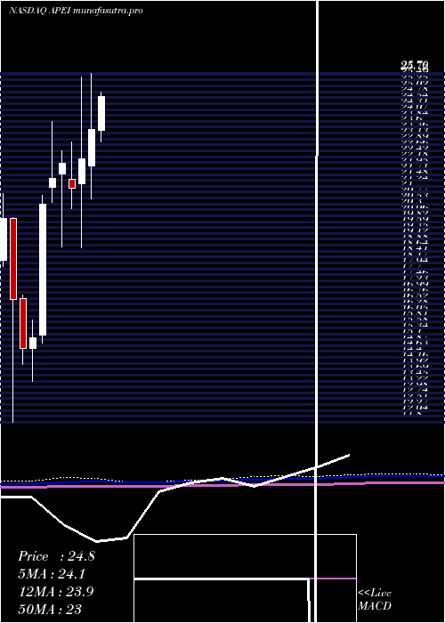 monthly chart AmericanPublic
