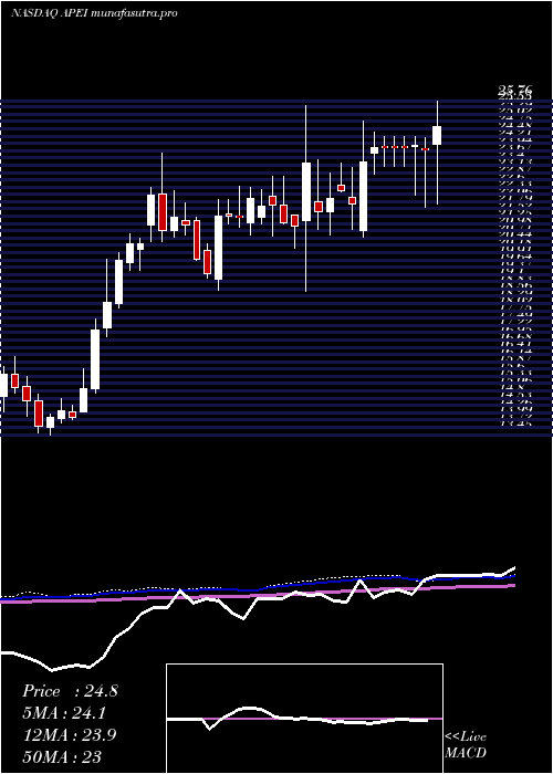 weekly chart AmericanPublic