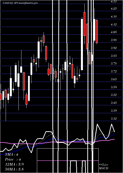 Daily chart AgoraInc