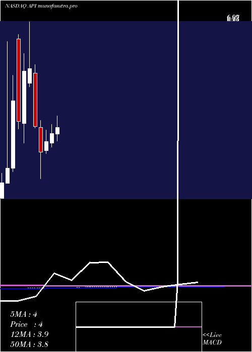 monthly chart AgoraInc