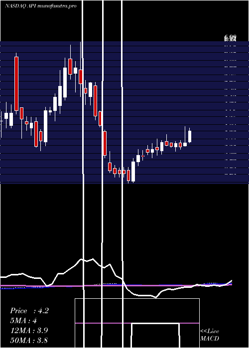 weekly chart AgoraInc