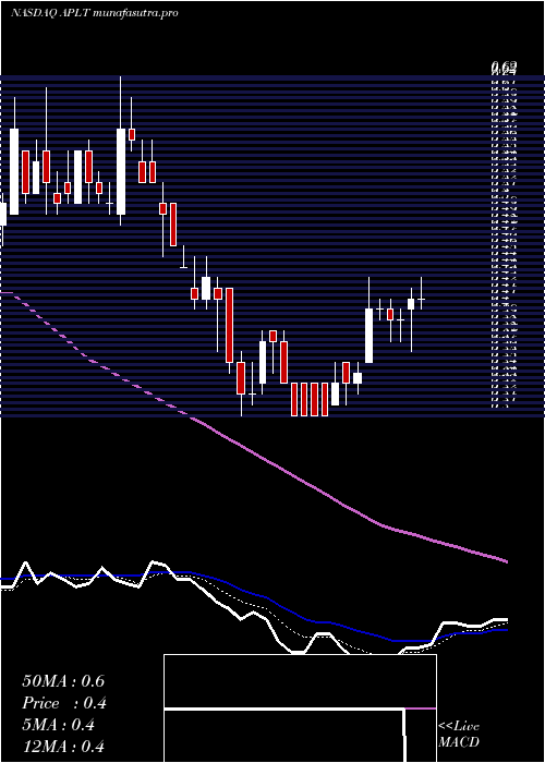 Daily chart AppliedTherapeutics