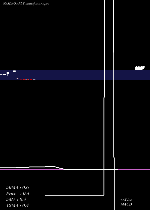 monthly chart AppliedTherapeutics