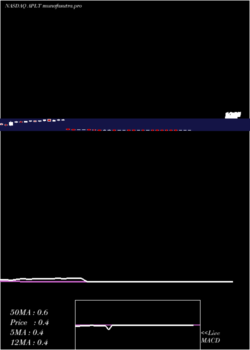 weekly chart AppliedTherapeutics