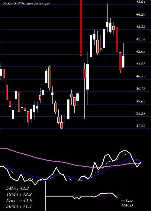 Daily chart ApogeeEnterprises